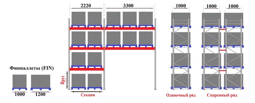 Схема размещения FIN (1000х1200) паллет на паллетных стеллажах